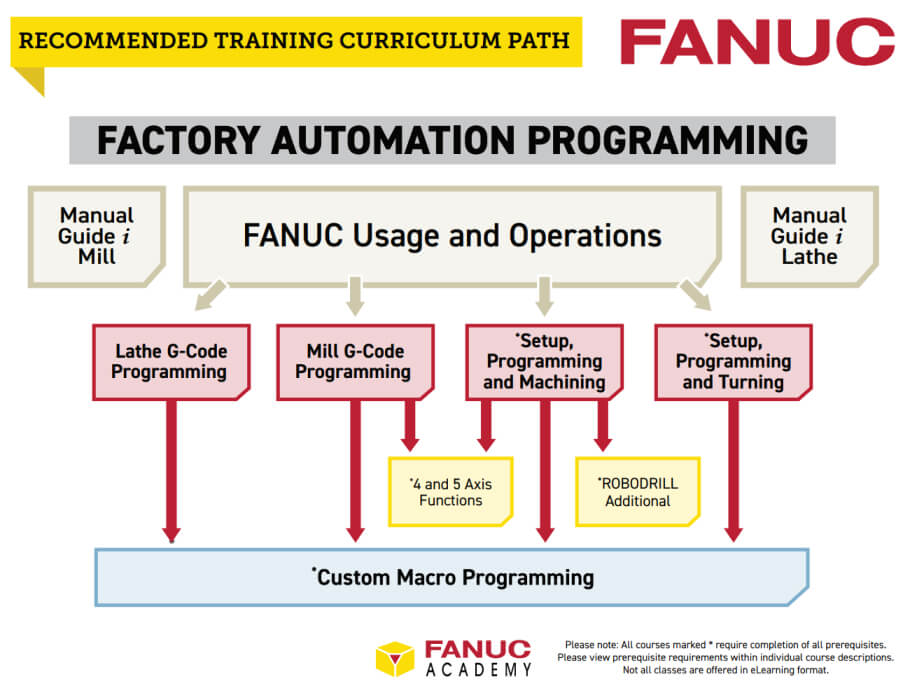 CNC Training Paths