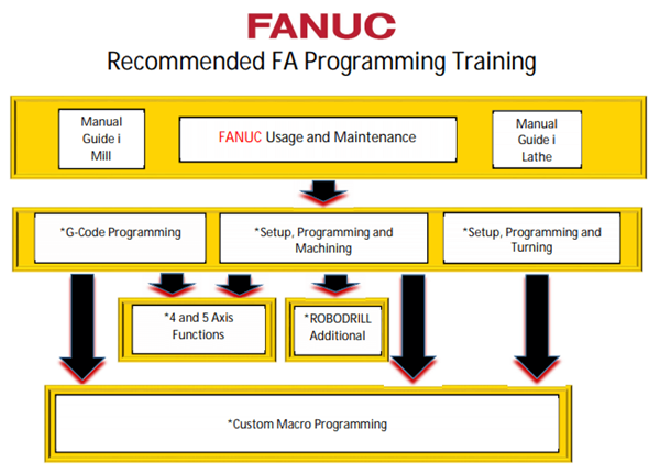 fanuc online training