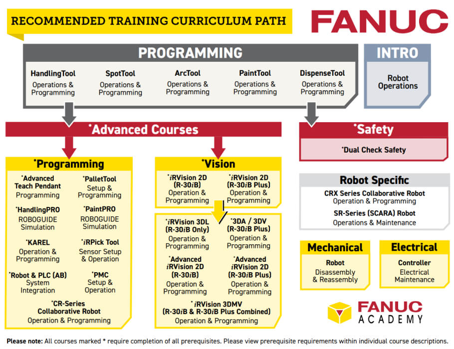 Robotics Trainings Paths